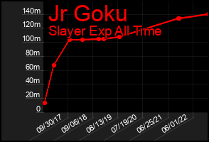 Total Graph of Jr Goku