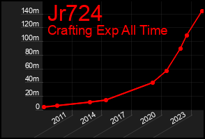 Total Graph of Jr724