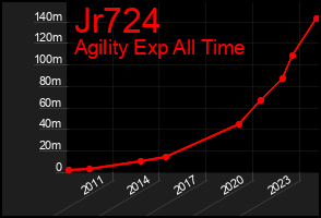 Total Graph of Jr724