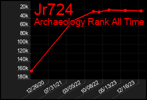 Total Graph of Jr724