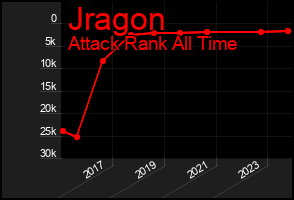 Total Graph of Jragon