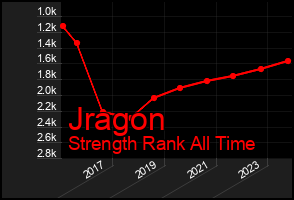 Total Graph of Jragon