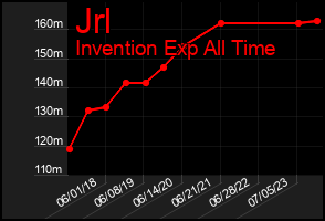 Total Graph of Jrl