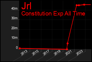 Total Graph of Jrl