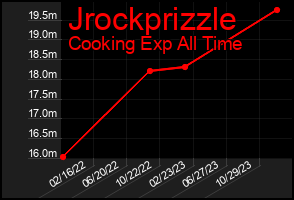Total Graph of Jrockprizzle
