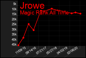 Total Graph of Jrowe