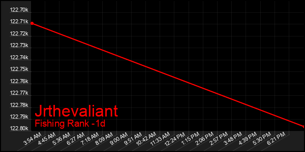 Last 24 Hours Graph of Jrthevaliant