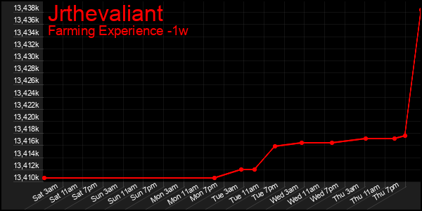 Last 7 Days Graph of Jrthevaliant