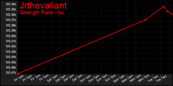 Last 7 Days Graph of Jrthevaliant