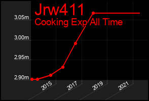 Total Graph of Jrw411