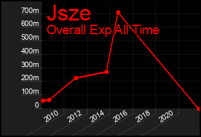 Total Graph of Jsze