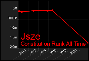 Total Graph of Jsze