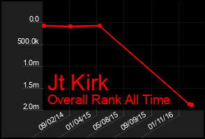 Total Graph of Jt Kirk