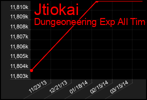 Total Graph of Jtiokai