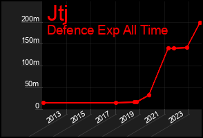 Total Graph of Jtj