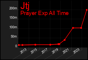 Total Graph of Jtj