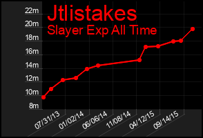 Total Graph of Jtlistakes