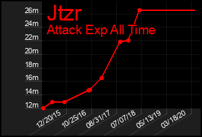 Total Graph of Jtzr