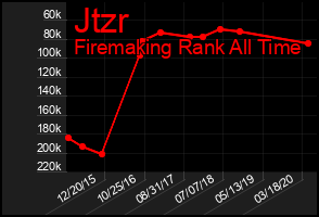 Total Graph of Jtzr