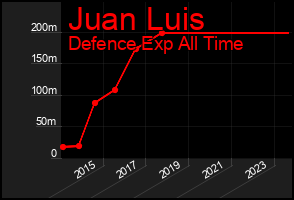 Total Graph of Juan Luis