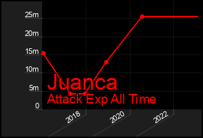 Total Graph of Juanca