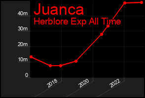 Total Graph of Juanca