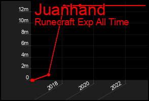 Total Graph of Juanhand