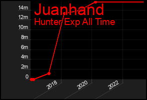Total Graph of Juanhand