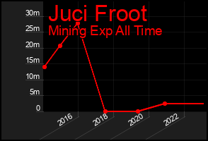 Total Graph of Juci Froot