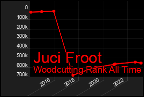 Total Graph of Juci Froot