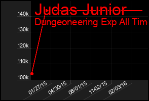 Total Graph of Judas Junior