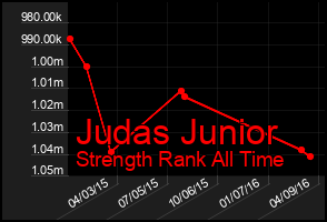 Total Graph of Judas Junior