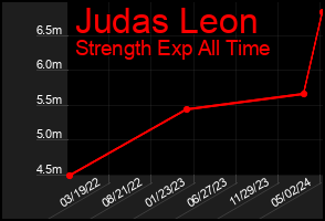 Total Graph of Judas Leon