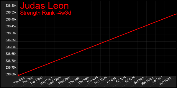 Last 31 Days Graph of Judas Leon