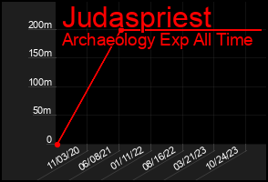 Total Graph of Judaspriest