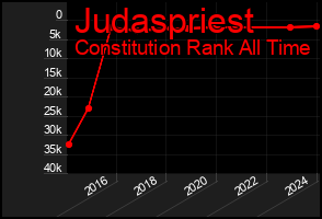 Total Graph of Judaspriest