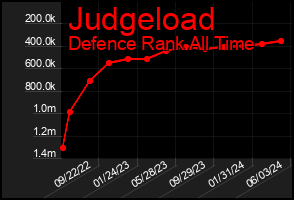 Total Graph of Judgeload