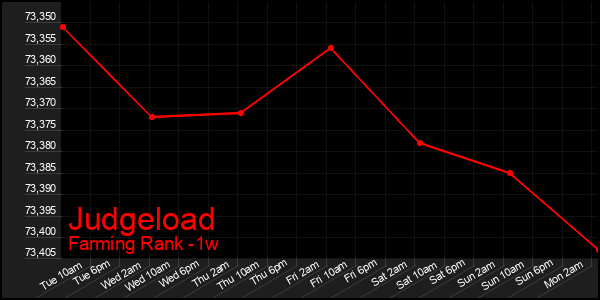 Last 7 Days Graph of Judgeload