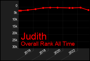 Total Graph of Judith