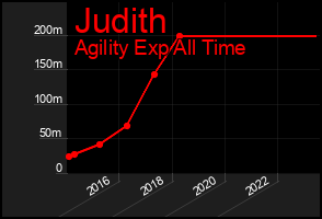Total Graph of Judith