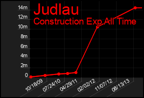 Total Graph of Judlau