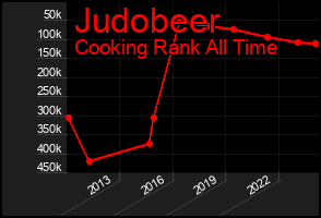 Total Graph of Judobeer