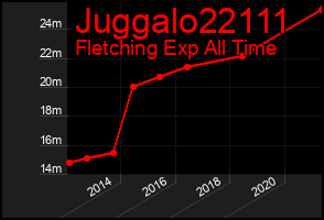 Total Graph of Juggalo22111