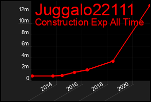 Total Graph of Juggalo22111