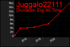 Total Graph of Juggalo22111