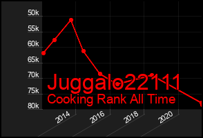 Total Graph of Juggalo22111