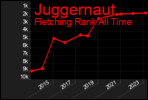 Total Graph of Juggernaut