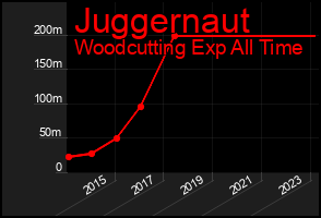 Total Graph of Juggernaut