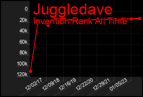 Total Graph of Juggledave