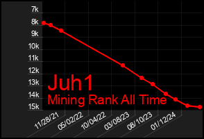 Total Graph of Juh1